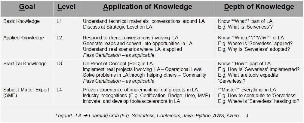 Systematic Learning - GLAD Framework