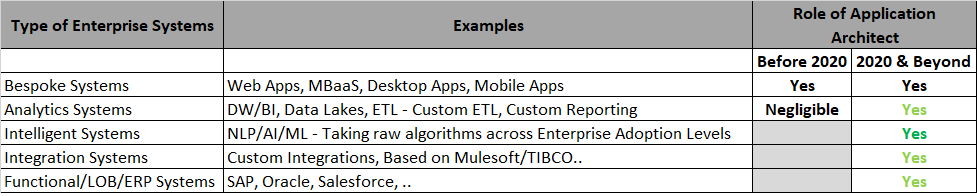 No better time to be an Application Architect than now